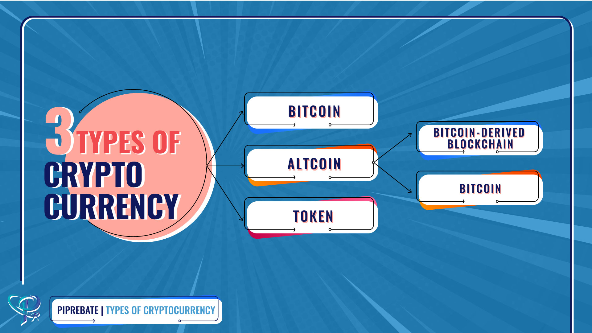 Types of cryptocurrency